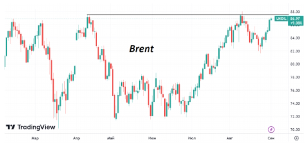 В начале сентября котировки нефти Brent поднялись до $87/барр